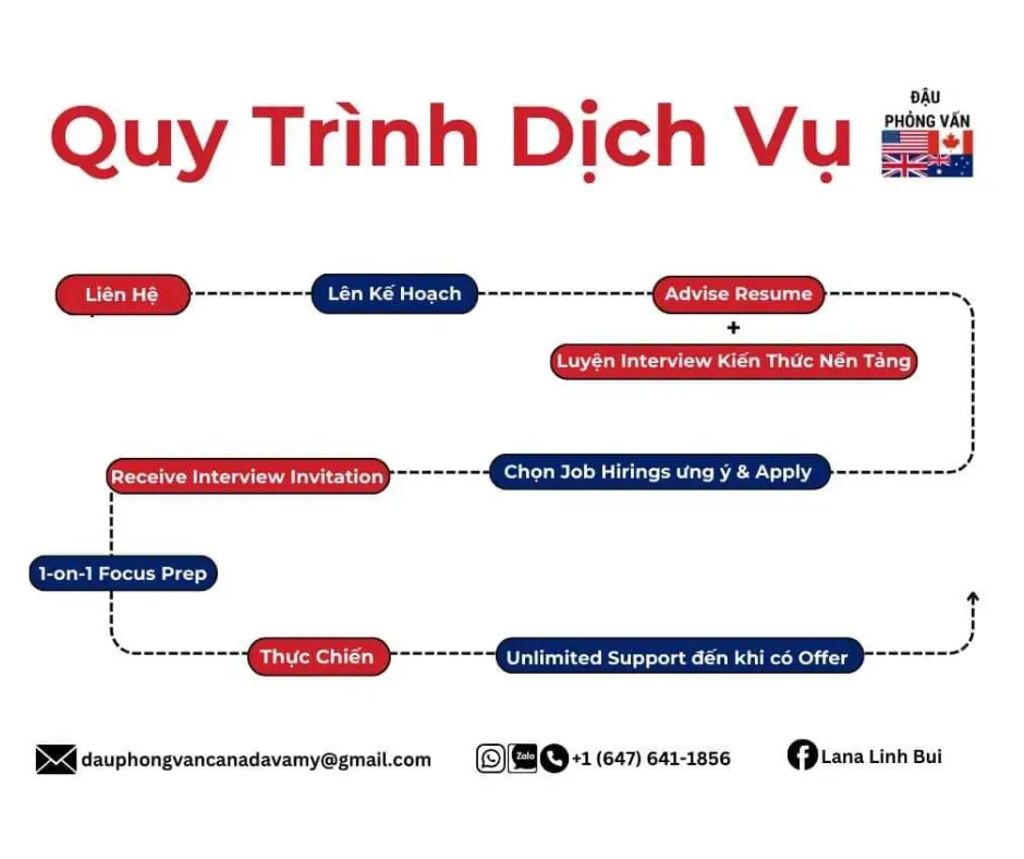 KÈM ĐẬU PHỎNG VẤN VIỆC LÀM ANH MỸ ÚC CANADA
